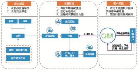 【物流】鄭煒:消費升級背景下冷鏈物流的發展機遇_科技_網