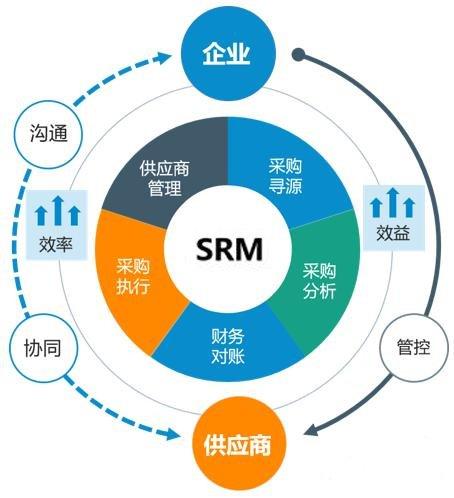 論供應商管理對于企業的重要性|對供應商的管控手段有哪些?