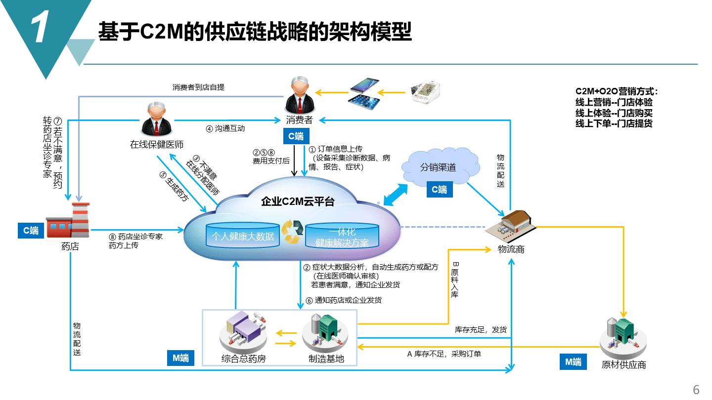 智能制造項(xiàng)目_供應(yīng)鏈管理戰(zhàn)略方案(73頁ppt)_規(guī)劃_網(wǎng)絡(luò)_架構(gòu)