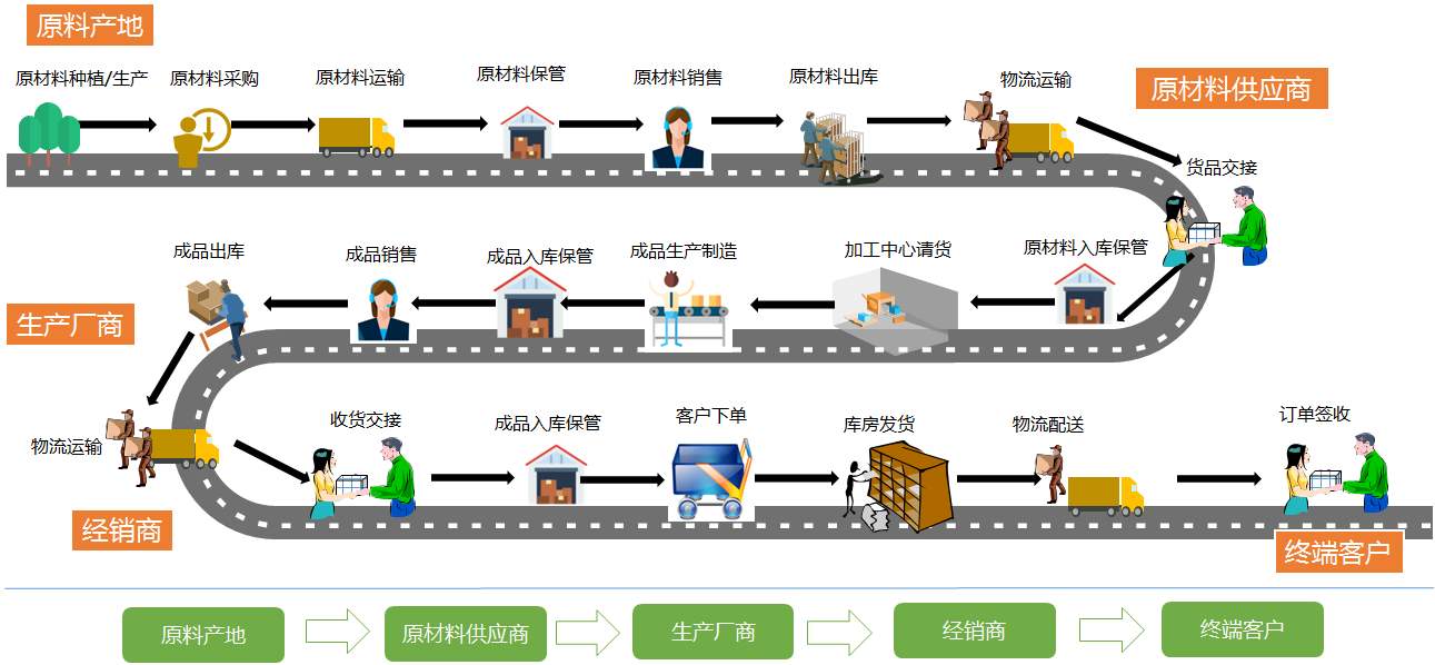 供應鏈管理發展史:概念,流程與未來 | 人人都是產品經理