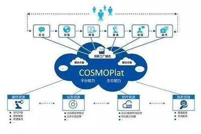 服務(wù)型制造之供應(yīng)鏈管理:海爾COSMOPlat模式