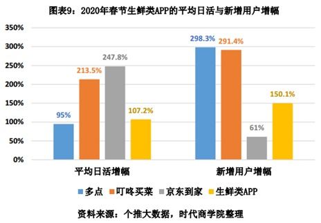 聚焦戰 疫 生鮮電商行業報告 新用戶暴漲1.5倍,供應鏈管理成制勝關鍵