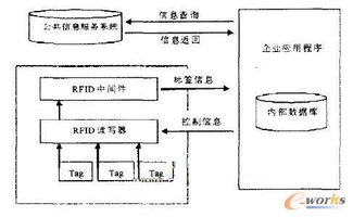 基于rfid的食品供應鏈管理系統